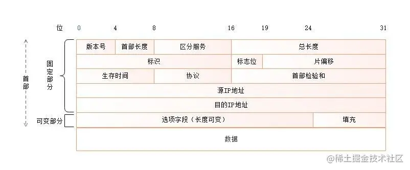 计算机网络技术(五)——网络互联技术