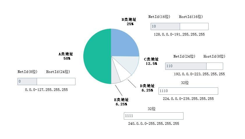 IP地址分类示意图