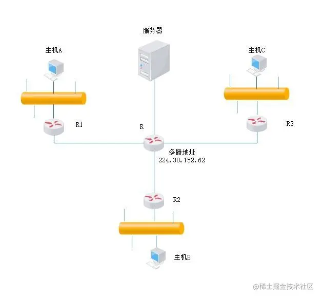 IP多播示意图