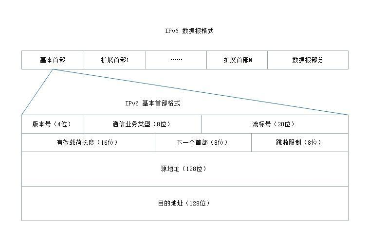 IPv6基本首部格式