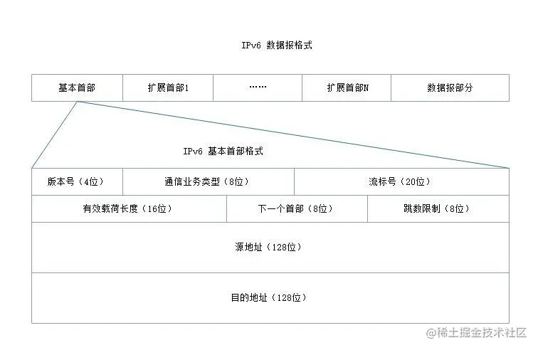 IPv6基本首部格式