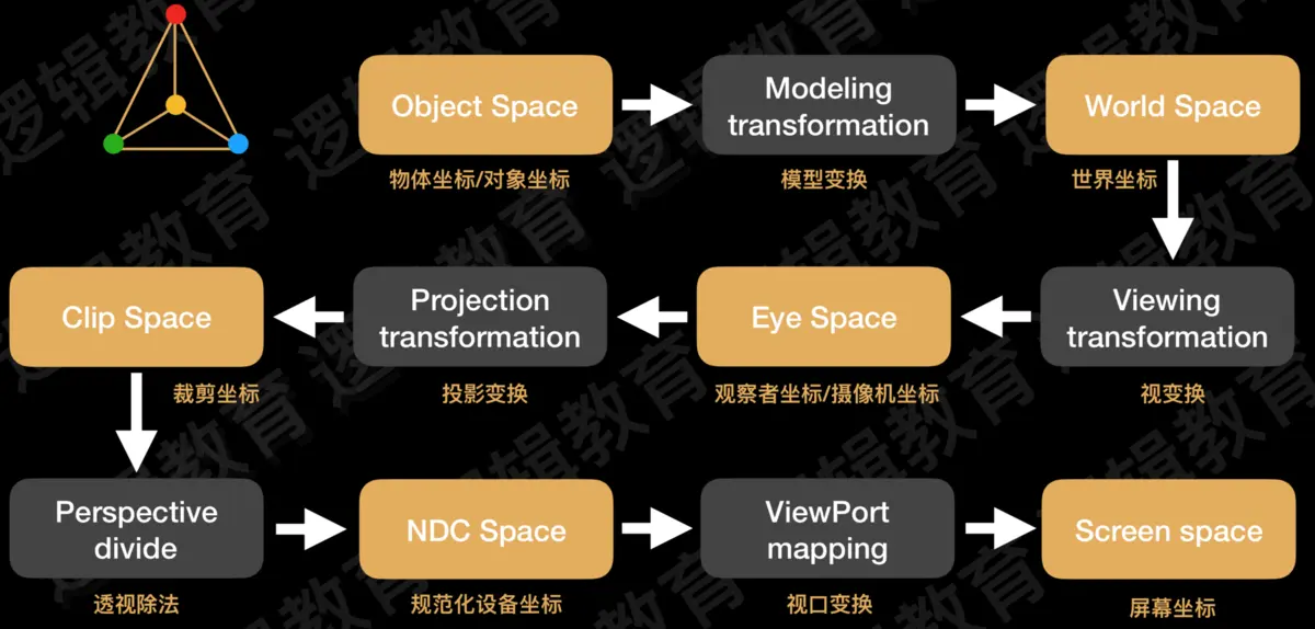 坐标系转换流程