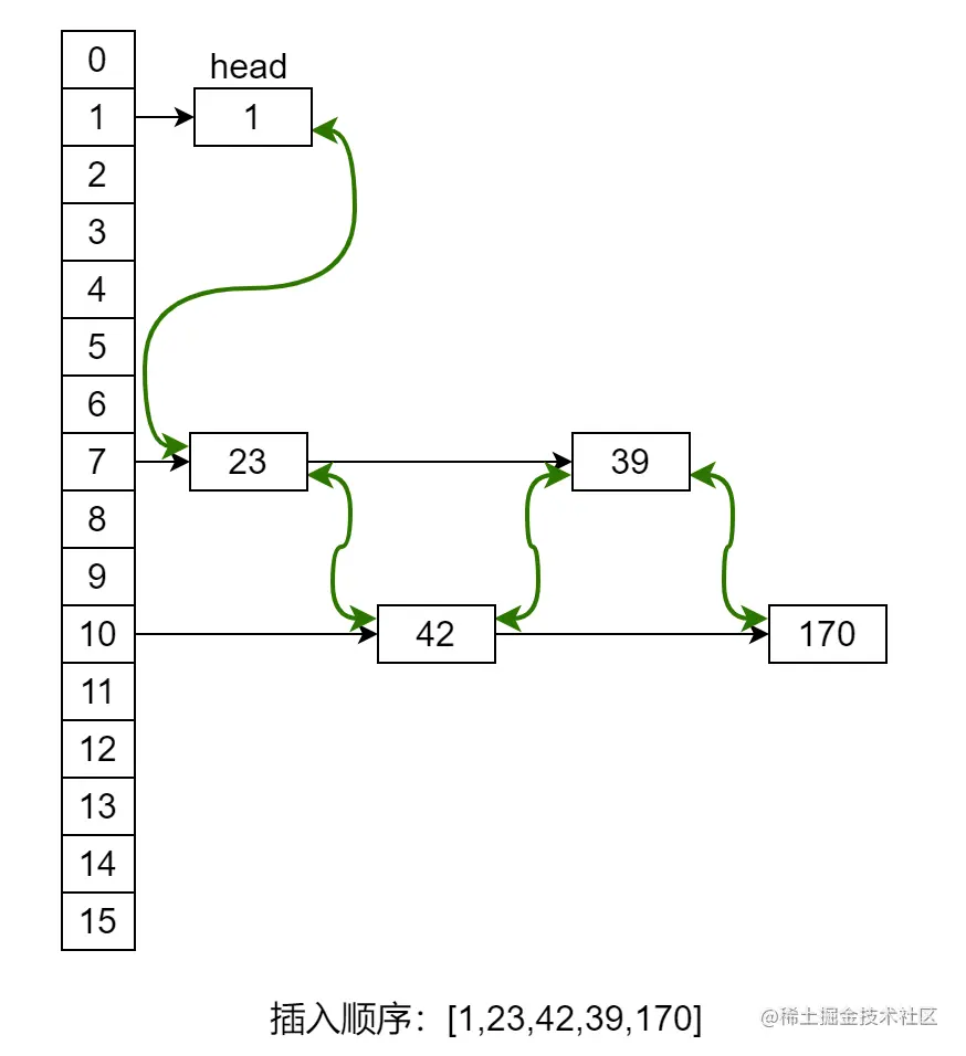 LinkedHashMap