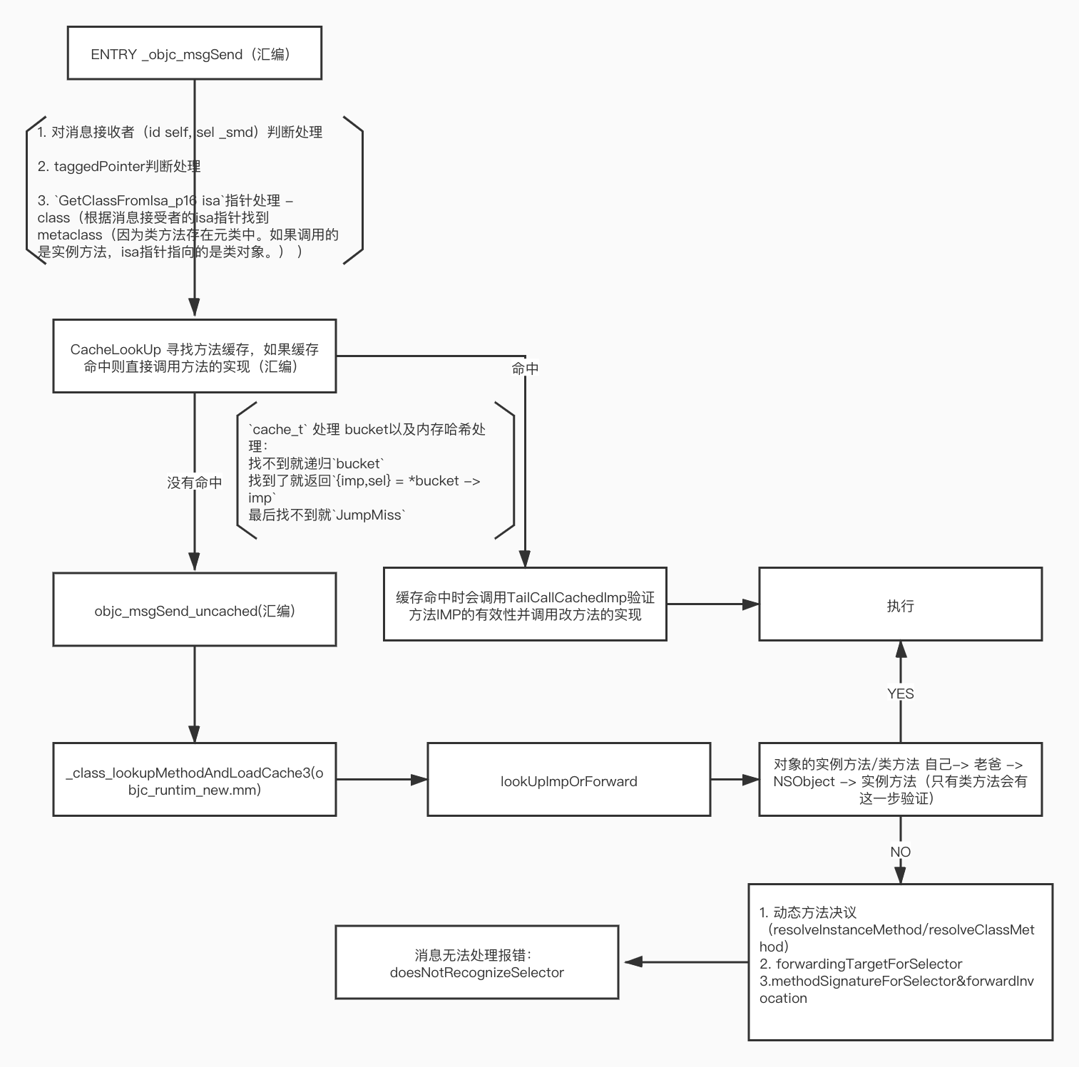 OC消息查找&转发