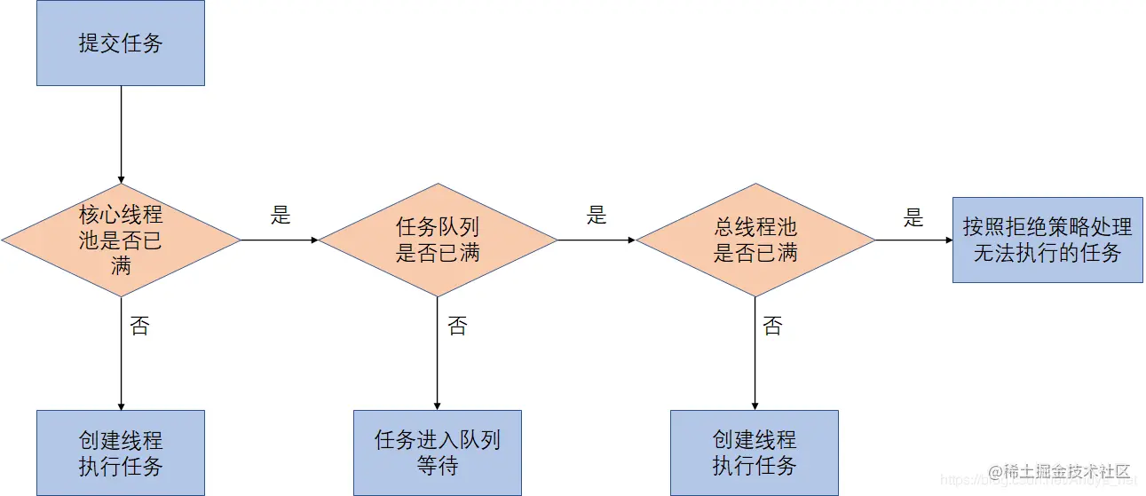 Java—线程池ThreadPoolExecutor详解引