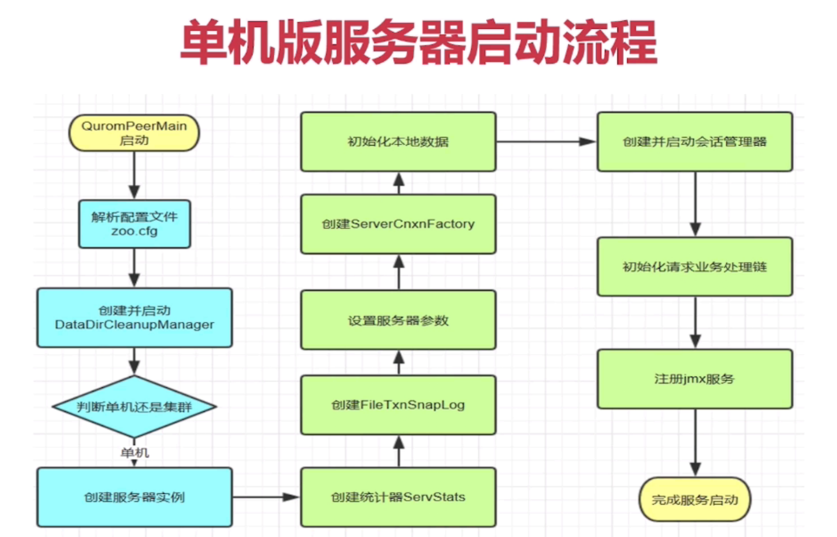 单机服务器启动流程