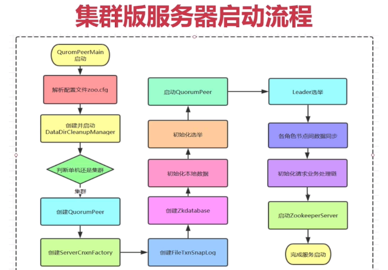 集群版服务器启动流程