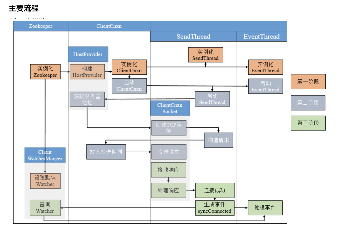 ZK一次会话的创建过程