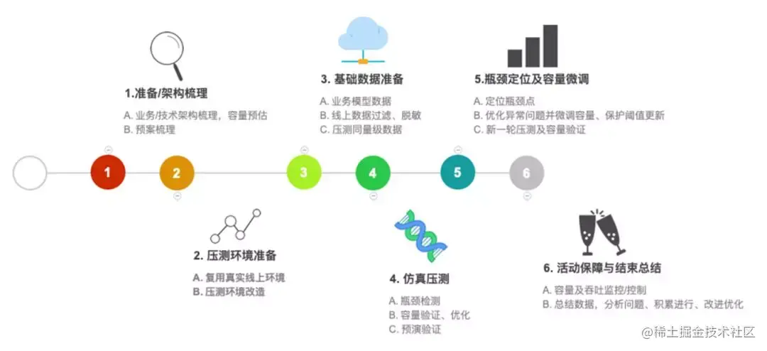 常规压测流程