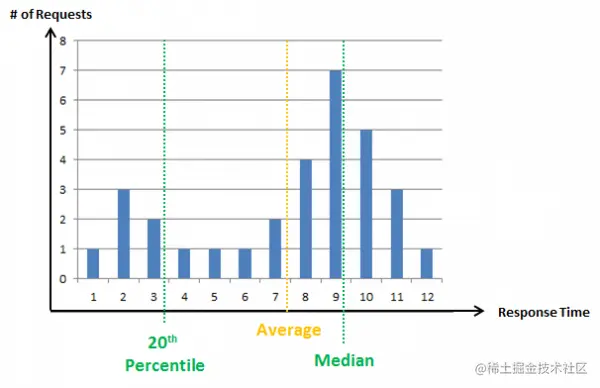 均值并不能反映实际情况，引用自：https://www.dynatrace.com/news/blog/why-averages-suck-and-percentiles-are-great/