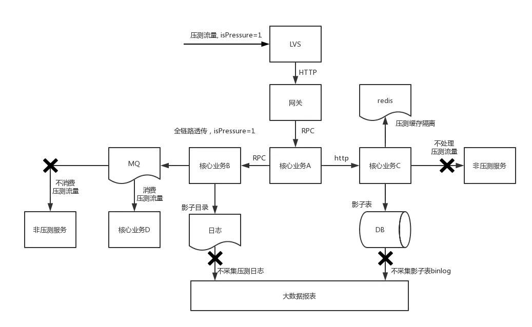 主流的业务架构压测图，引用自：https://lishoubo.github.io/2018/07/15/全链路压测的大概思路/