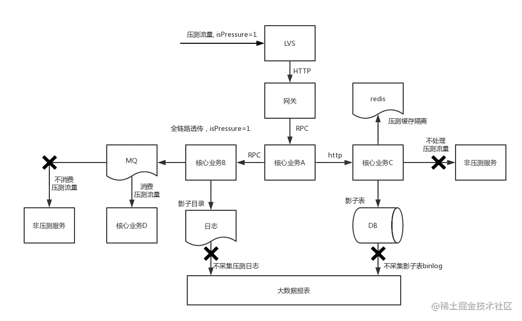 主流的业务架构压测图，引用自：https://lishoubo.github.io/2018/07/15/全链路压测的大概思路/