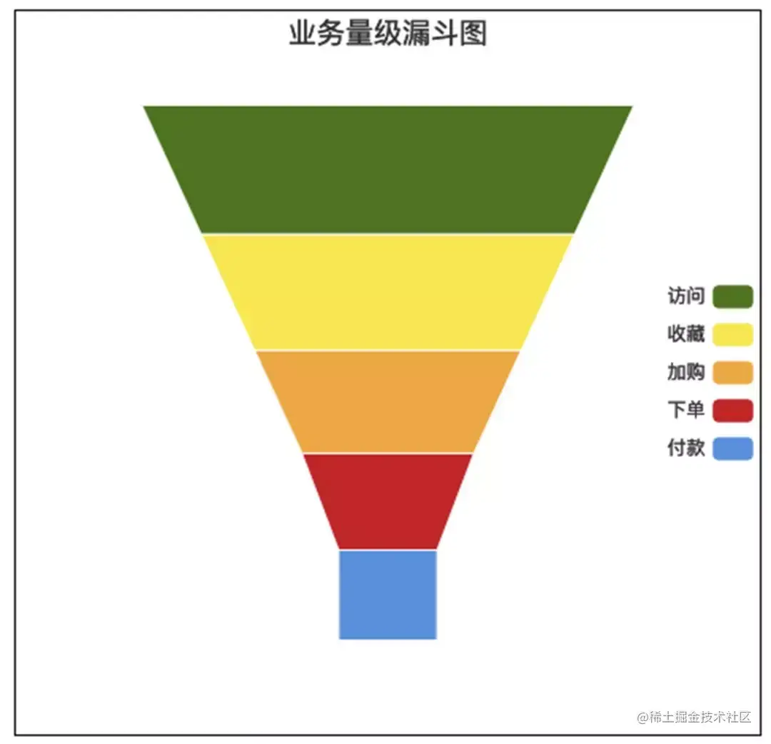 阿里大促业务流量漏斗图