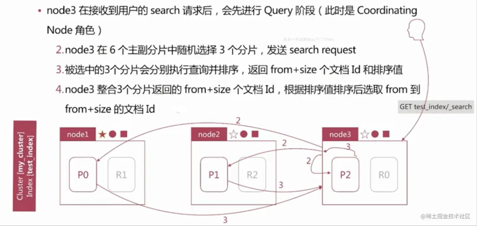 Query阶段