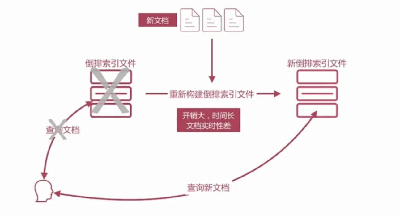 倒排索引的不可更改