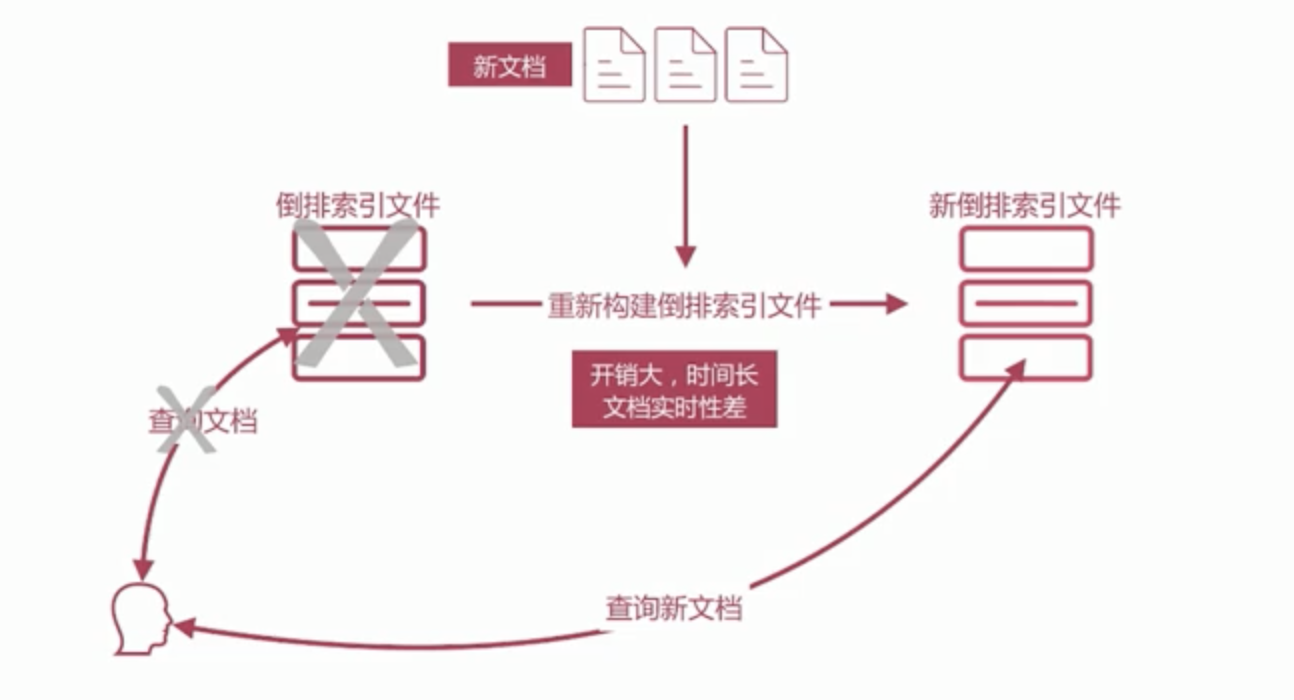 倒排索引的不可更改