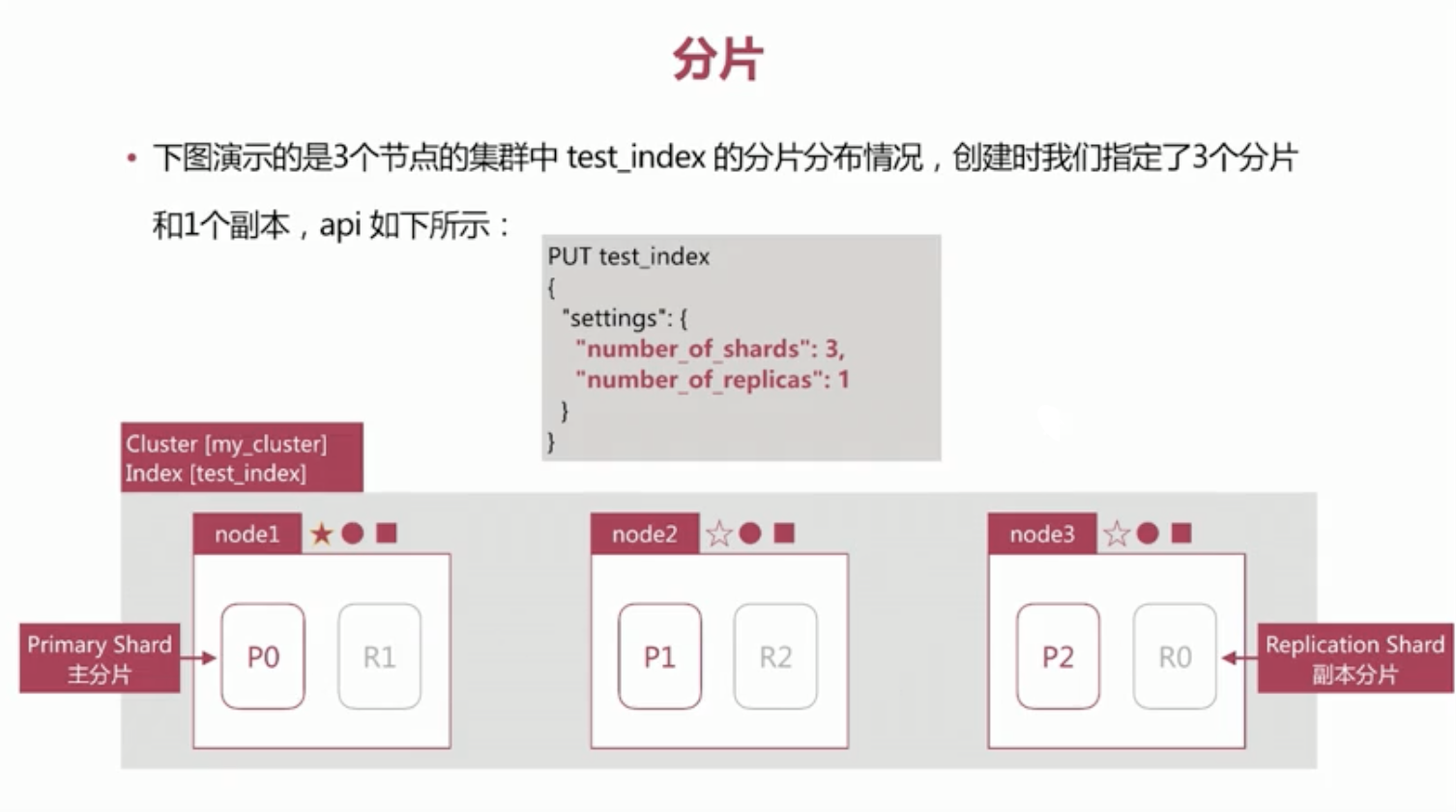 副本与分片