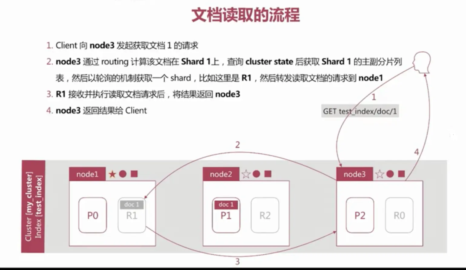 文档读取的流程