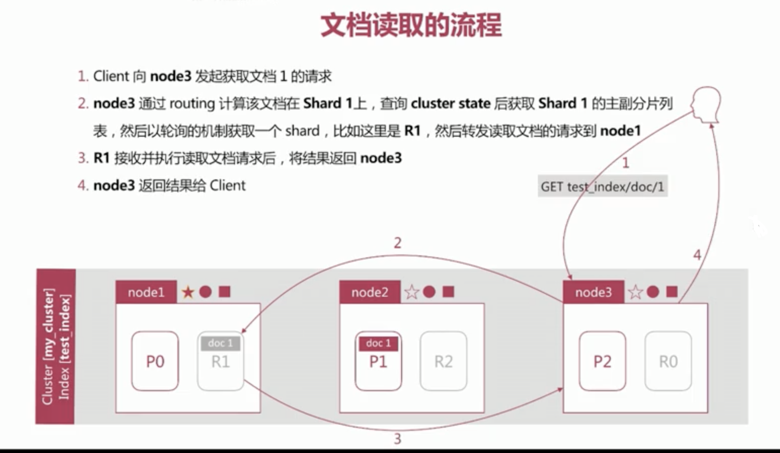 文档读取的流程