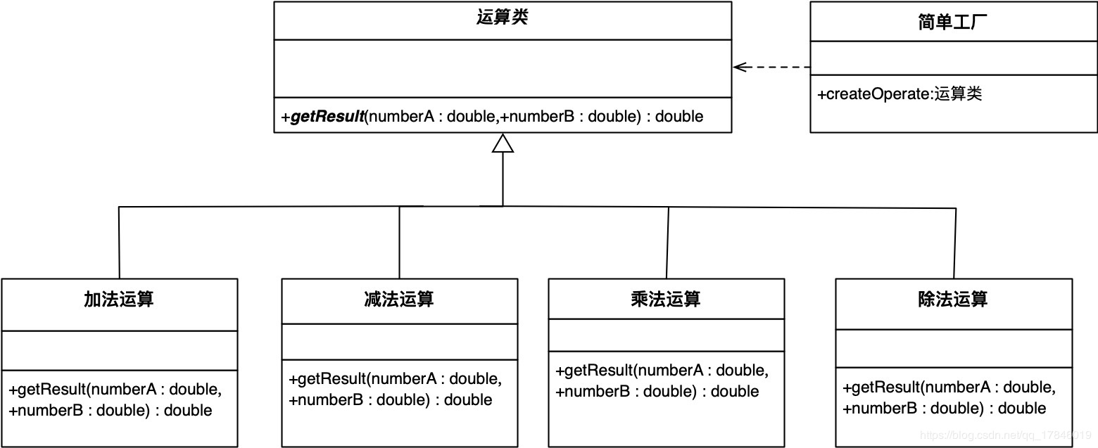 简单工厂模式UML