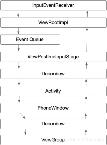 decorview-inputevent