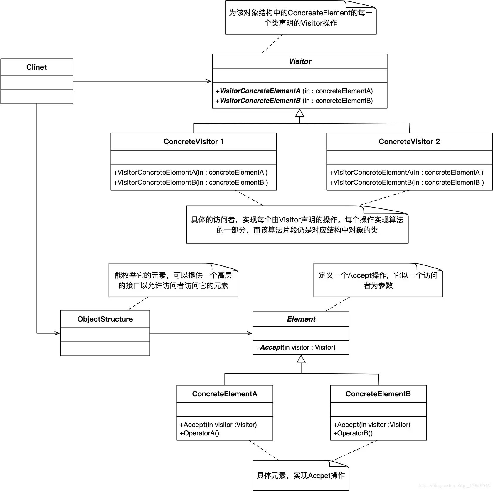 访问者模式UML图