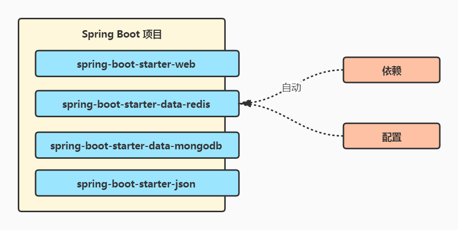 Spring Boot Starter