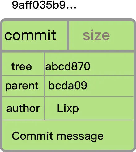 commit