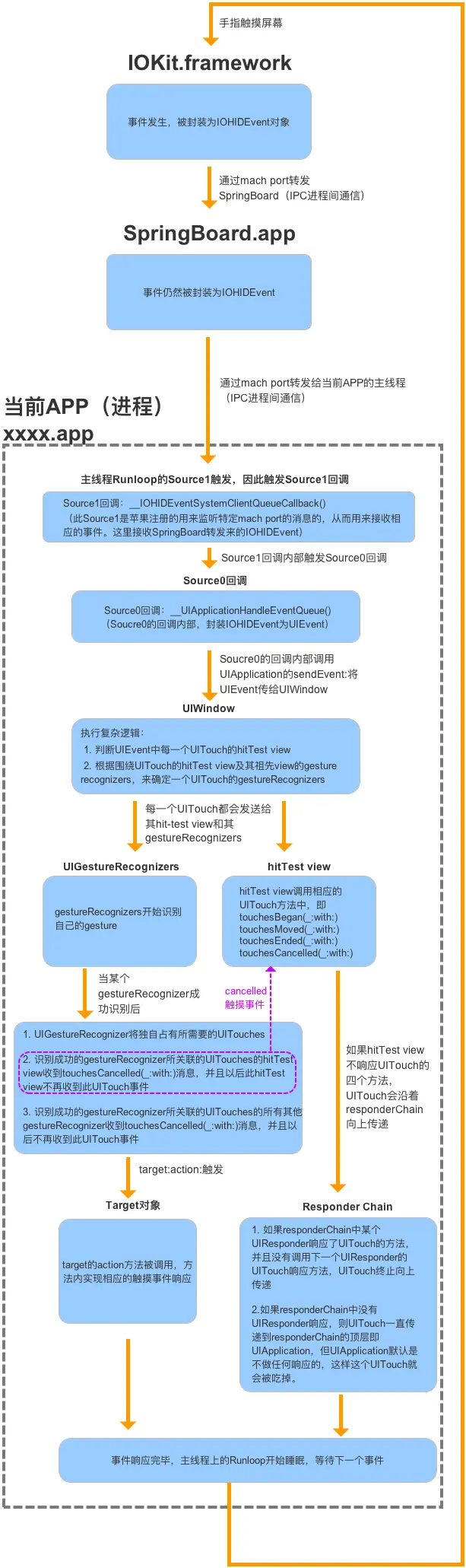 触摸事件生命周期