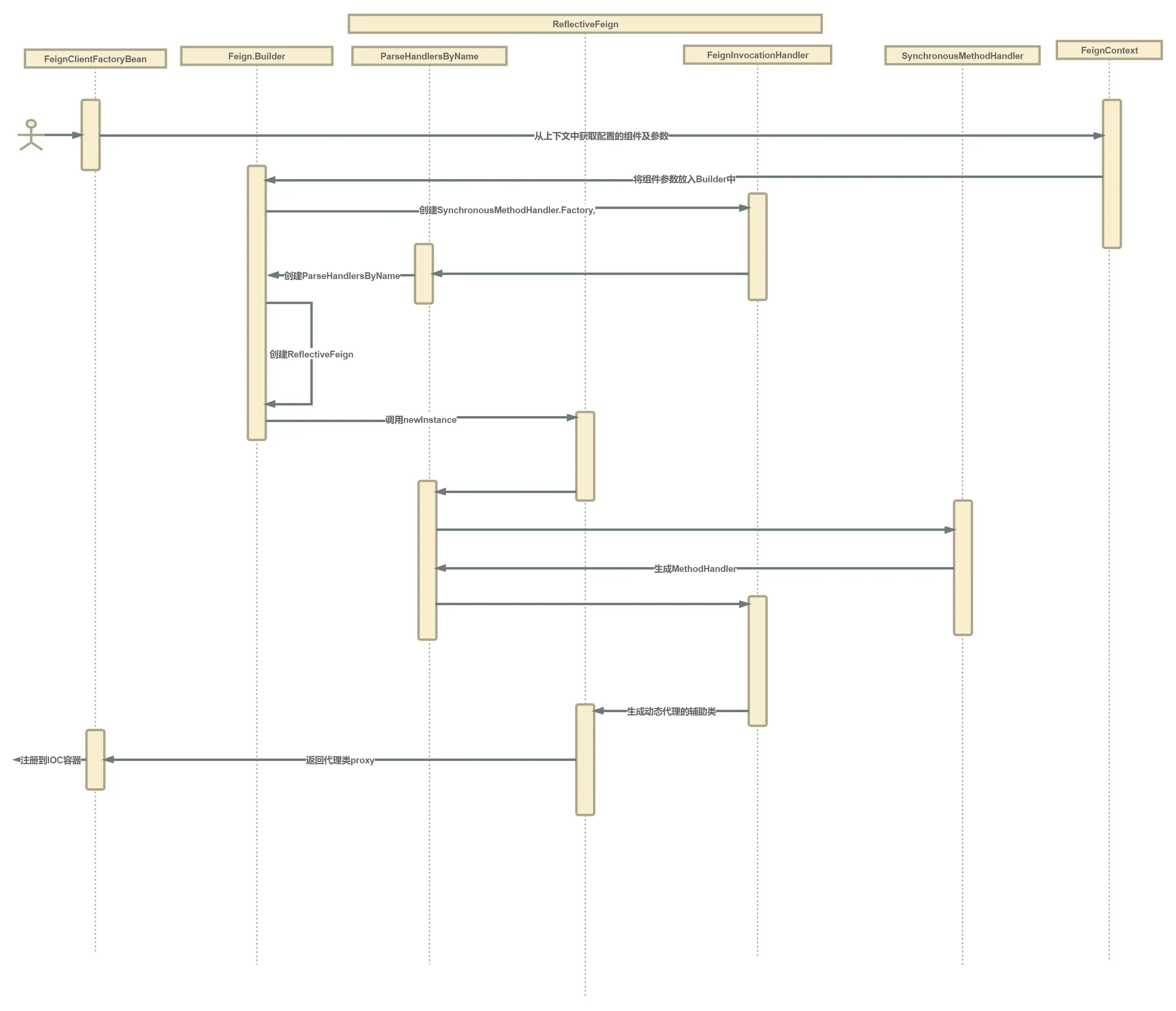 Feign代理类创建过程