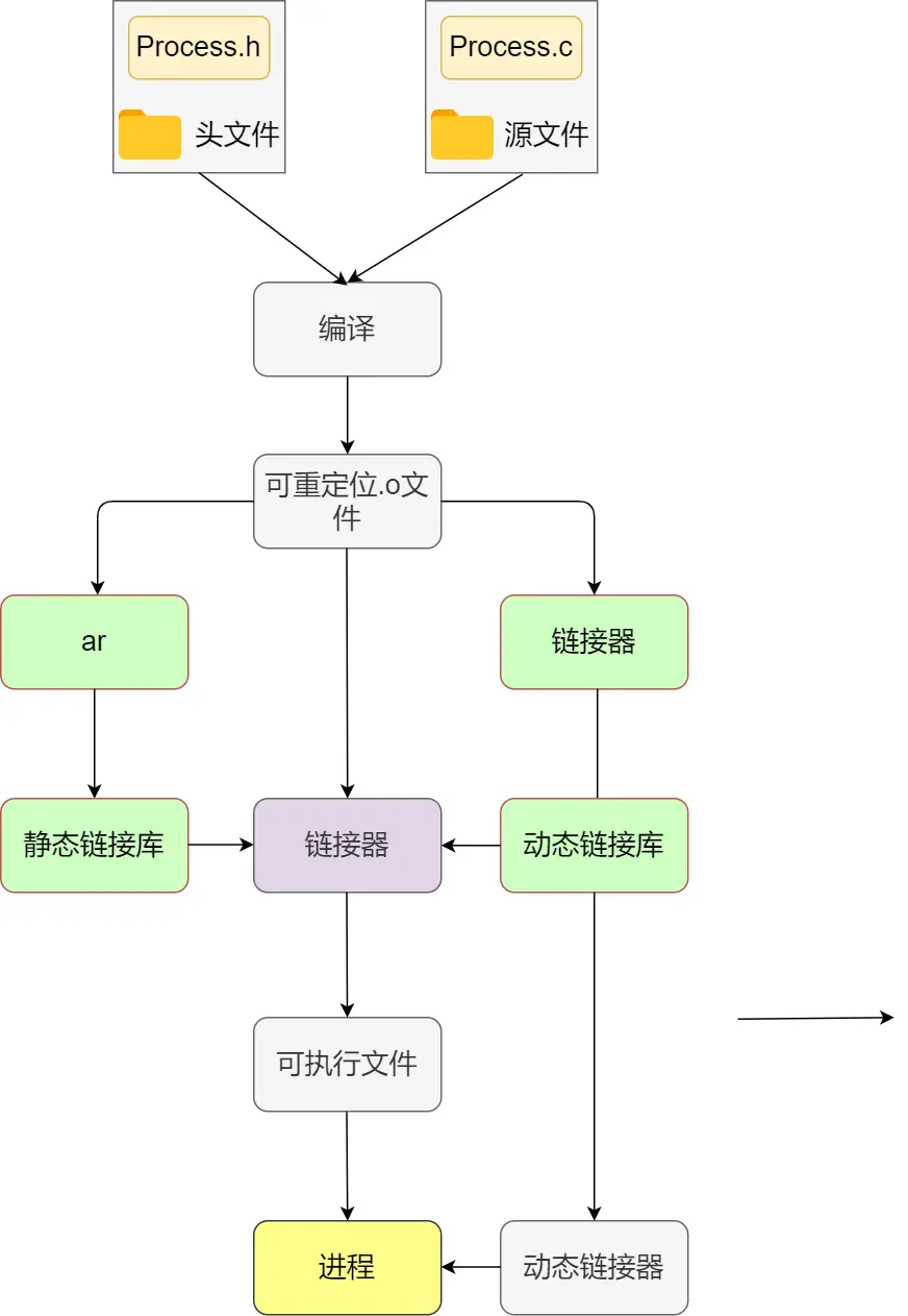文本文件到二进制