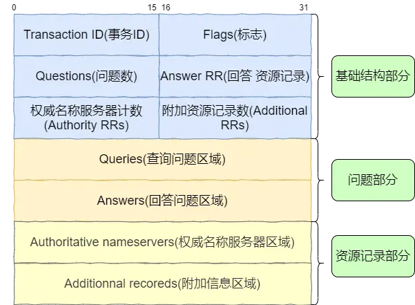 DNS报文结构