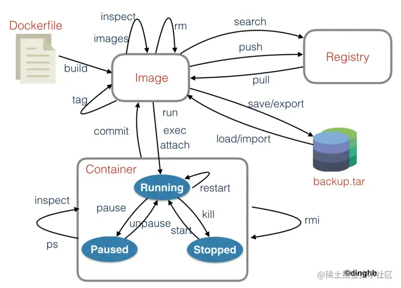 Docker 命令