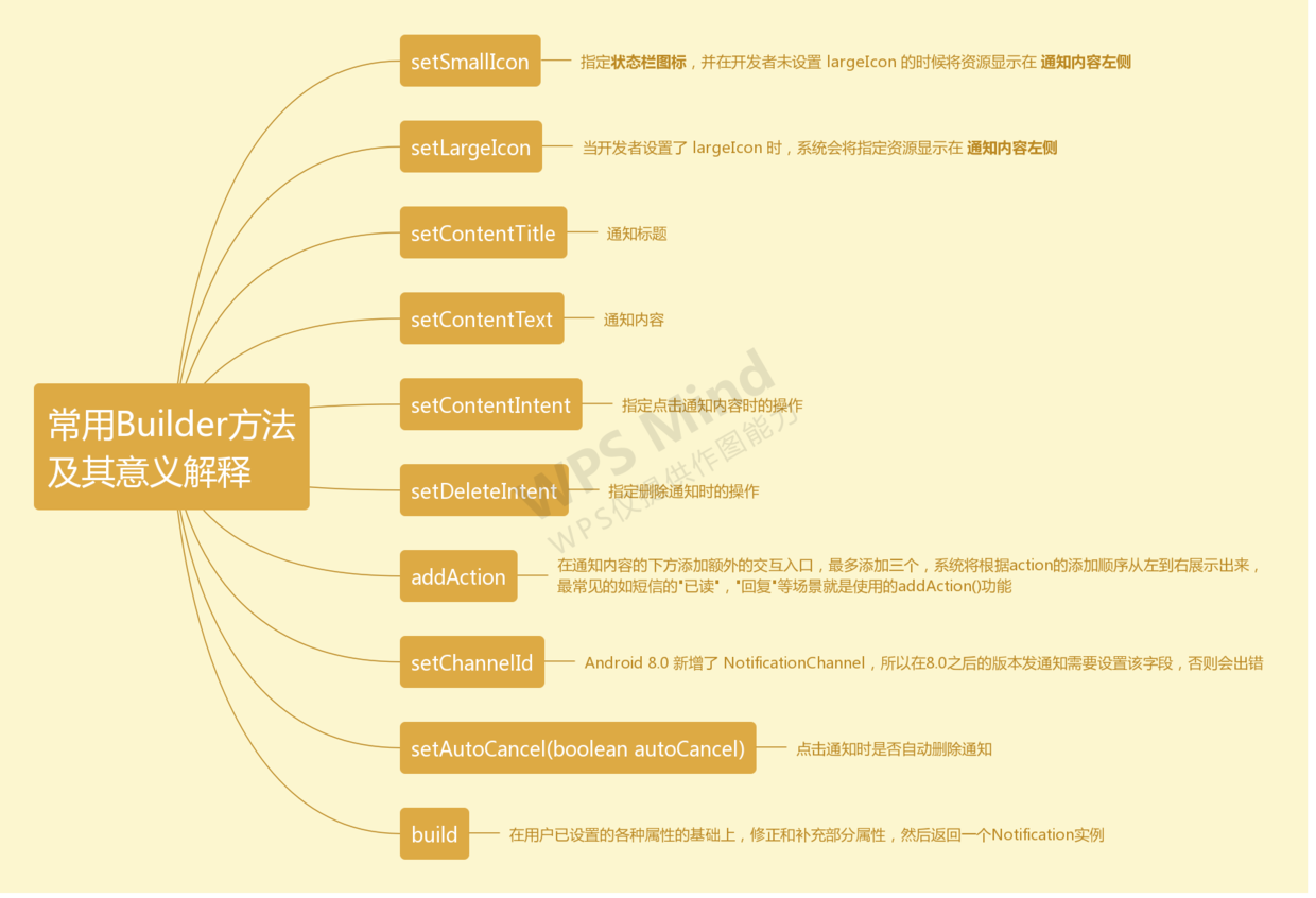 常用Builder方法及其意义解释.png