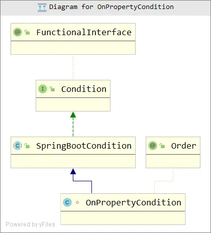 OnPropertyCondition图