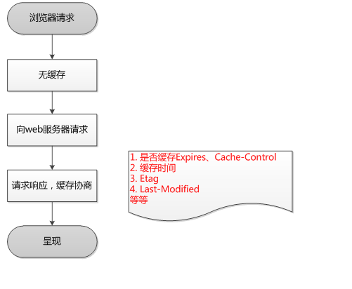 第一次请求（图片来源于网络)