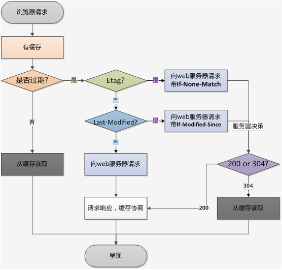 第二次请求（图片来源于网络)