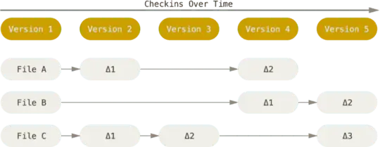 其他系统在每个版本上记录各个文件的具体差异