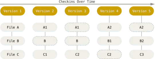 Git保存每次更新时的文件快照