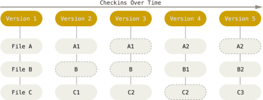 Git保存每次更新时的文件快照