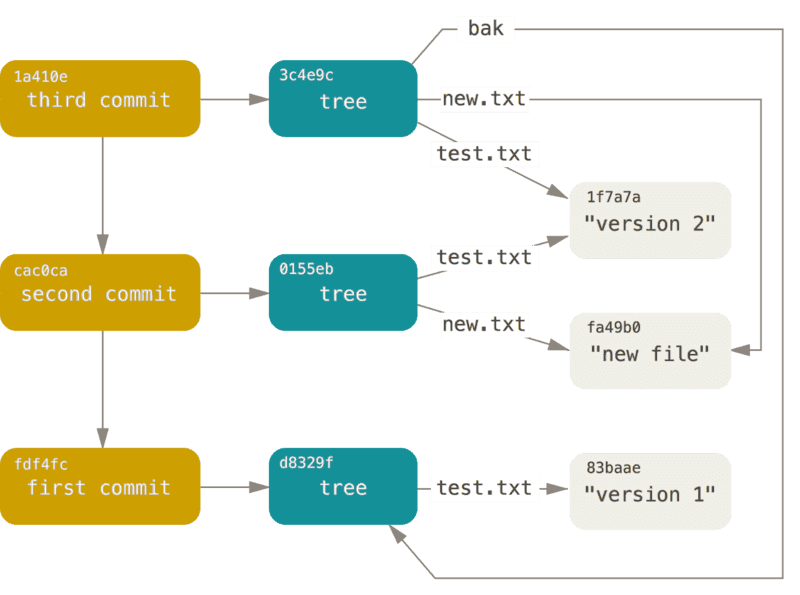 commit、tree、blob的引用关系