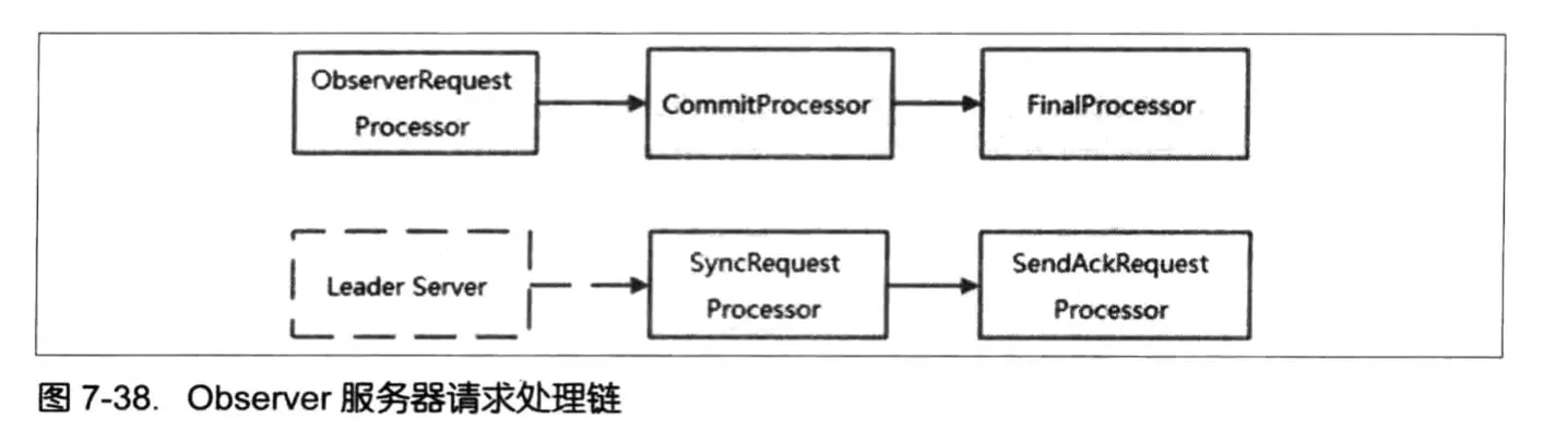从Paxos到Zookeeper-24
