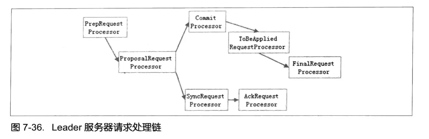 从Paxos到Zookeeper-22