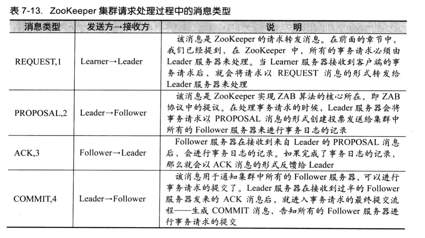 从Paxos到Zookeeper-28