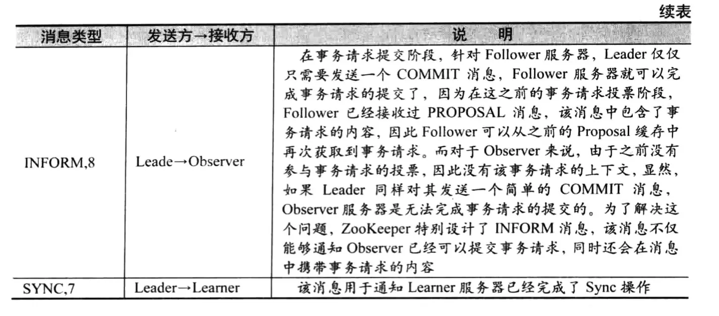 从Paxos到Zookeeper-29