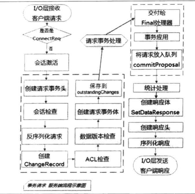 从Paxos到Zookeeper-33