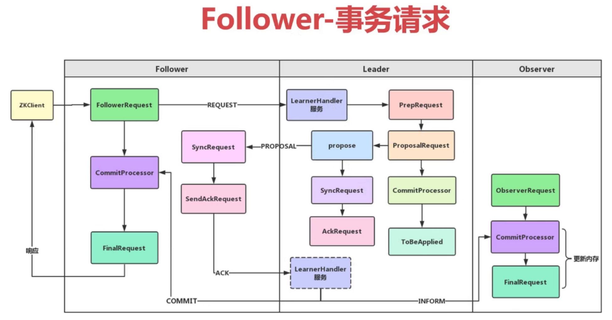Follower事务请求