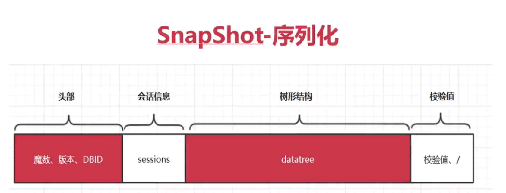 snapshot序列化