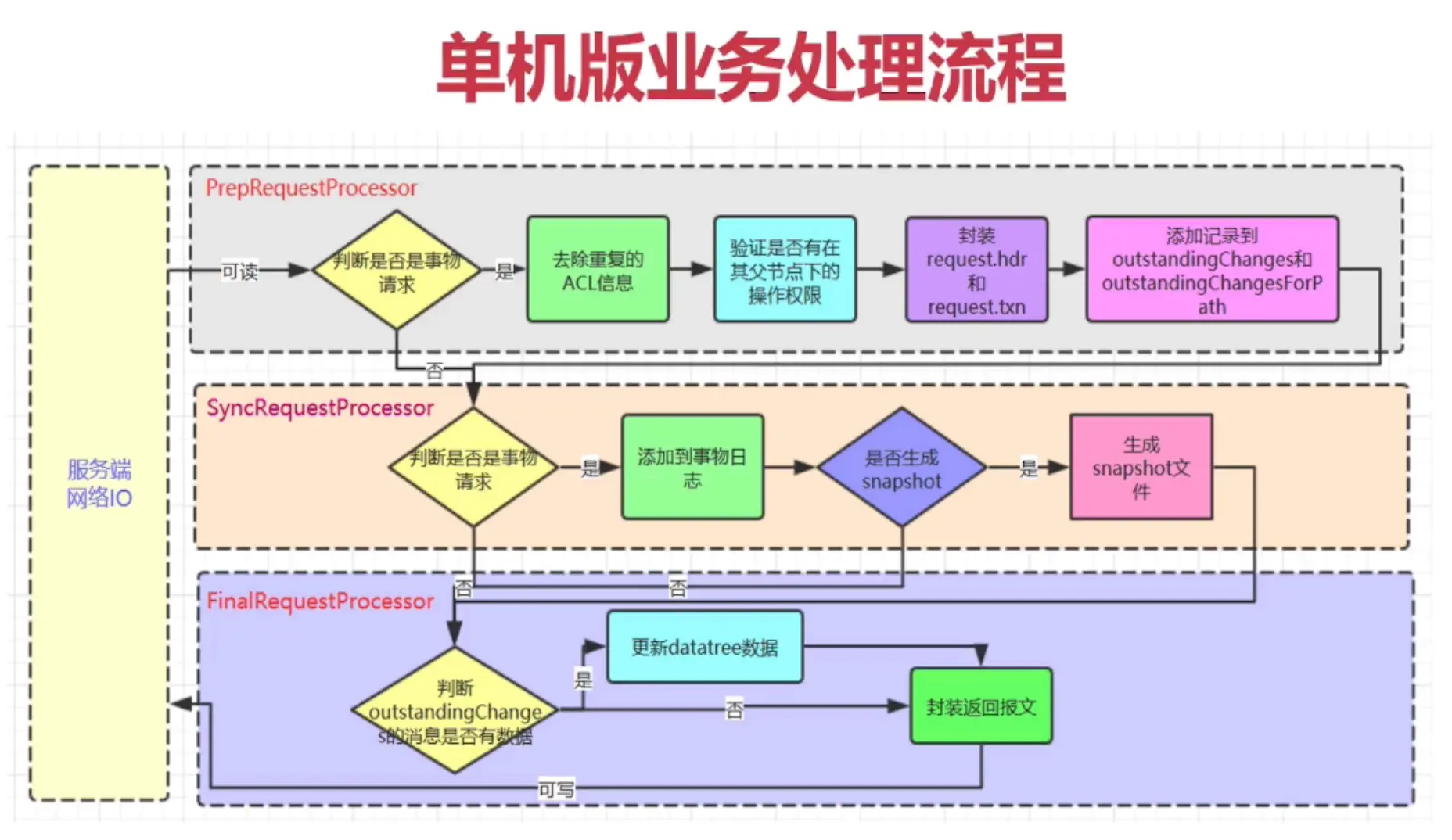 单机版业务处理流程