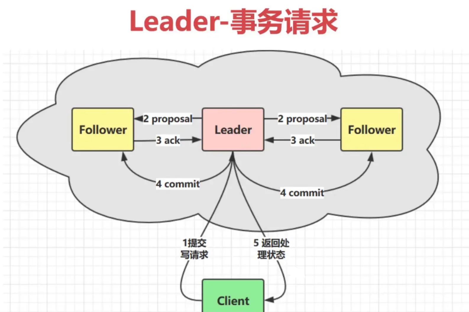 Leader事务请求-1